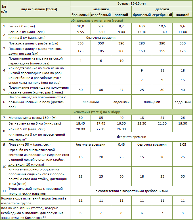 ГТО таблица нормативов 2022. Нормативы норм ГТО 4 ступень. Таблица нормативов ГТО для школьников.